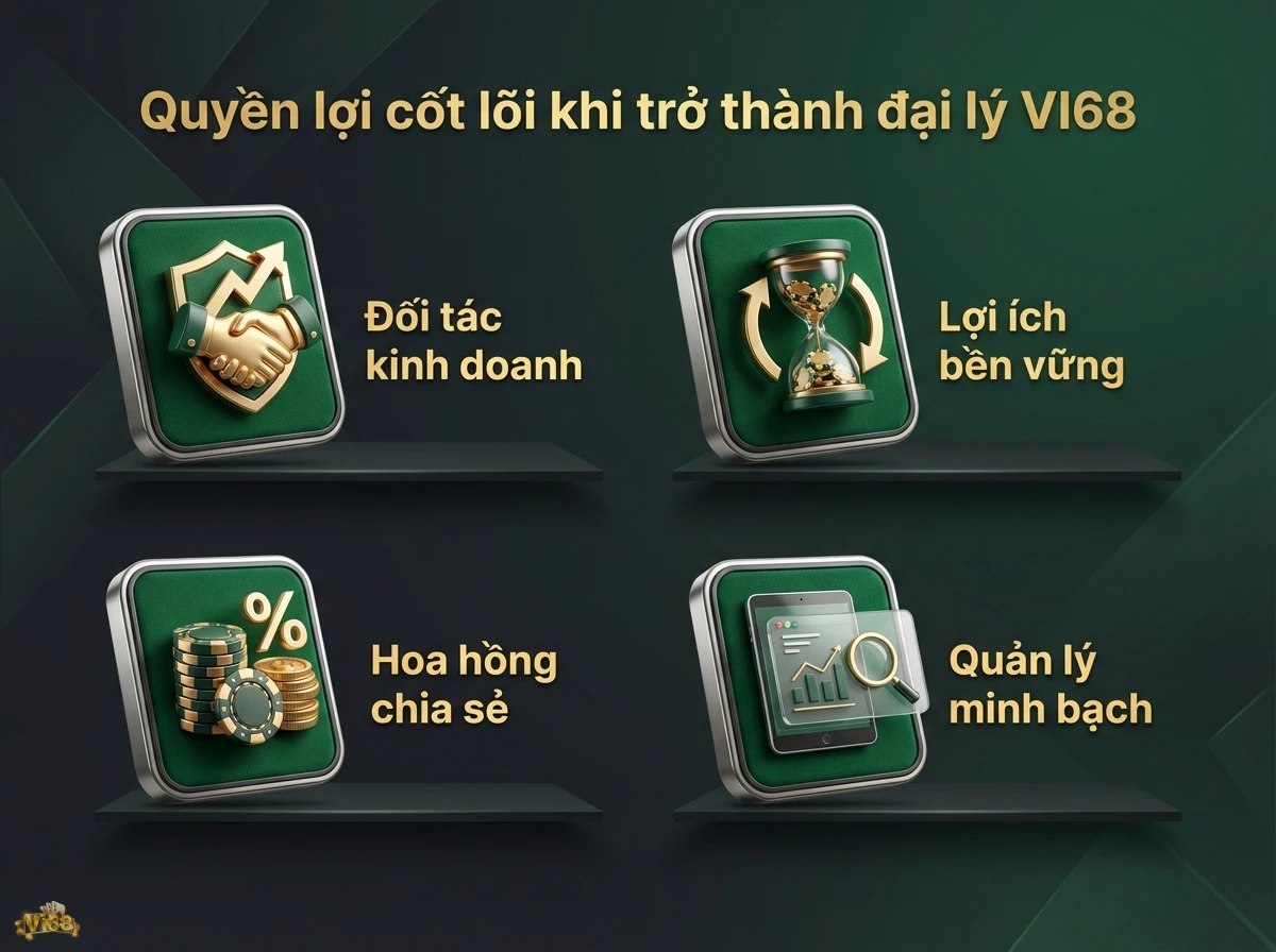 Quyền lợi đại l&yacute; thể hiện c&aacute;c kh&iacute;a cạnh cốt l&otilde;i của chương tr&igrave;nh đối t&aacute;c, với biểu tượng bắt tay, biểu đồ v&agrave; đồng xu