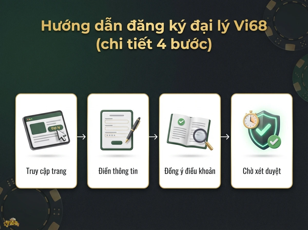 Đăng k&yacute; đại l&yacute; gi&uacute;p người d&ugrave;ng nắm r&otilde; c&aacute;c bước cần thiết để ho&agrave;n th&agrave;nh việc đăng k&yacute; với biểu mẫu v&agrave; k&iacute;nh l&uacute;p