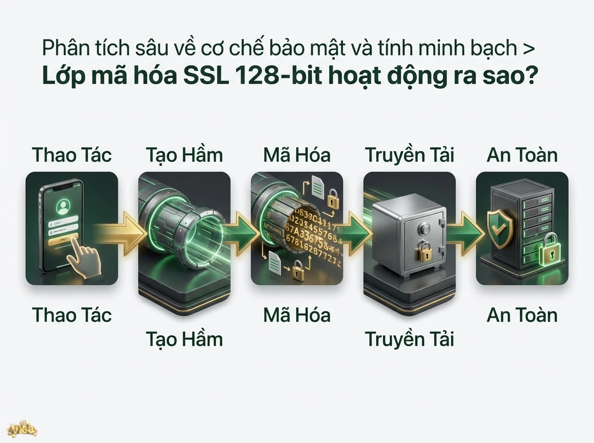 Lớp m&atilde; h&oacute;a SSL bảo vệ dữ liệu người d&ugrave;ng, tạo đường hầm an to&agrave;n khi thao t&aacute;c tr&ecirc;n điện thoại với c&aacute;c biểu tượng ổ kh&oacute;a v&agrave; m&aacute;y chủ