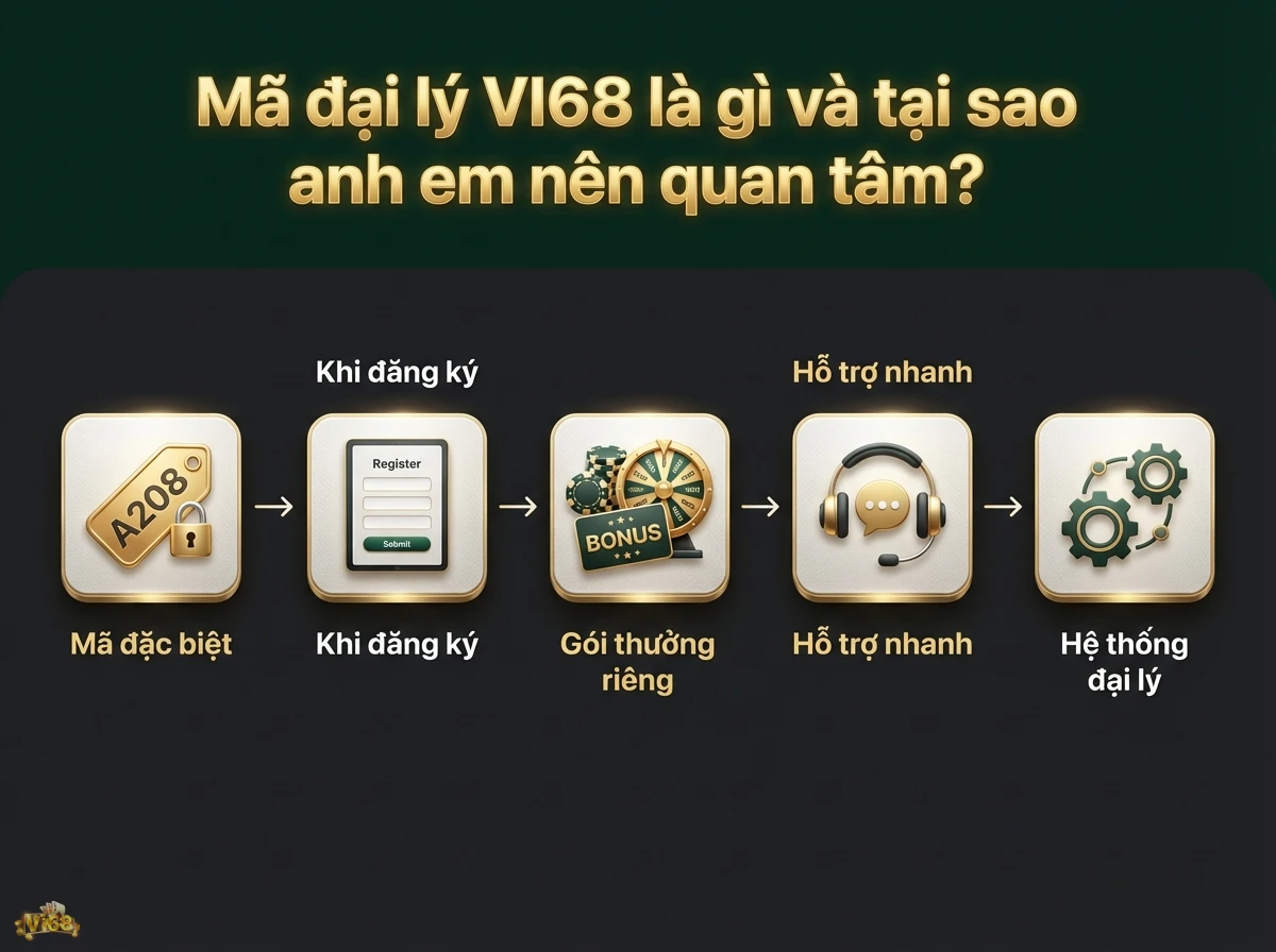 M&atilde; đại l&yacute; VI68 mang lại ưu đ&atilde;i v&agrave; hỗ trợ nhanh qua biểu mẫu đăng k&yacute;, g&oacute;i thưởng v&agrave; dịch vụ hỗ trợ