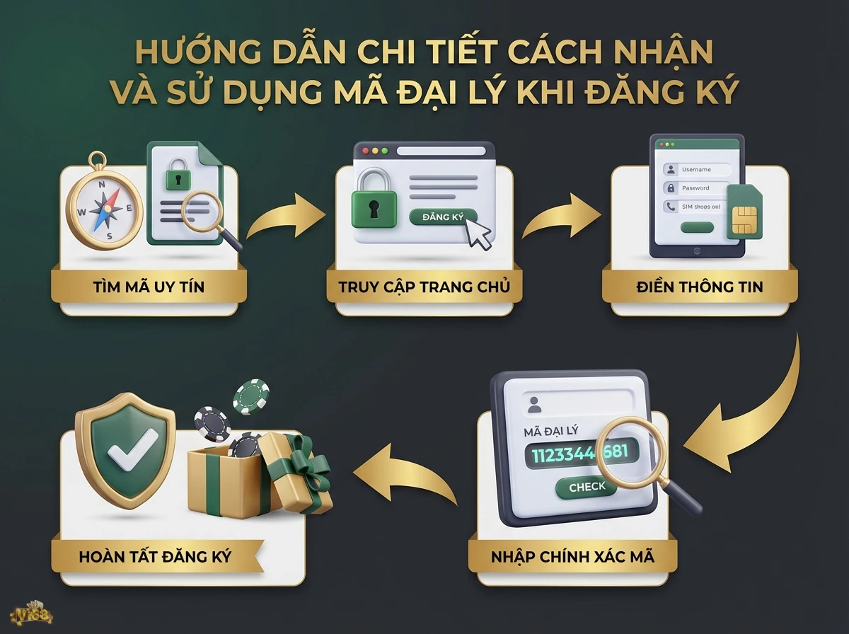 Hướng dẫn sử dụng m&atilde; đại l&yacute; gi&uacute;p người d&ugrave;ng đăng k&yacute; t&agrave;i khoản nhanh ch&oacute;ng v&agrave; ch&iacute;nh x&aacute;c với giao diện đăng k&yacute; v&agrave; k&iacute;nh l&uacute;p