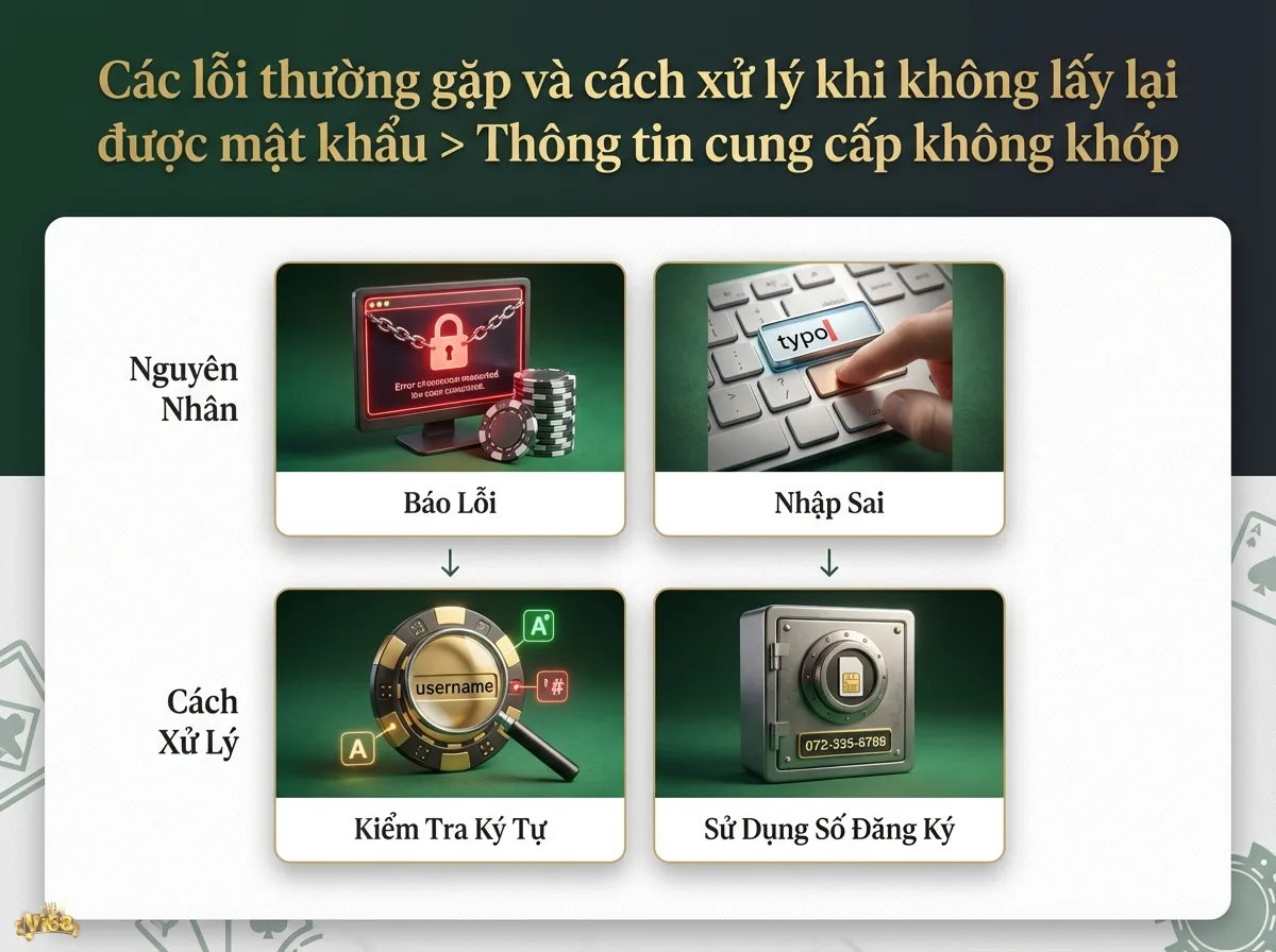 Lỗi nhập sai thông tin giúp người dùng hiểu nguyên nhân và cách khắc phục để lấy lại mật khẩu, thể hiện qua bàn phím và kính lúp