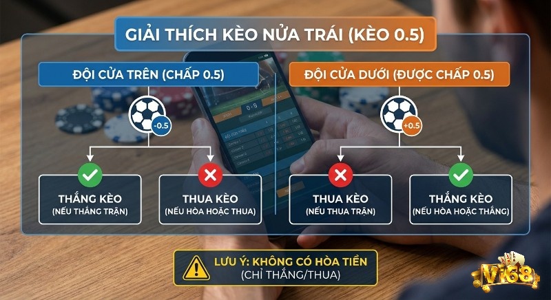 Sơ đồ hướng dẫn kèo nửa trái là gì: Điều kiện thắng/thua cho đội cửa trên chấp 0.5 và đội cửa dưới, không có hòa tiền