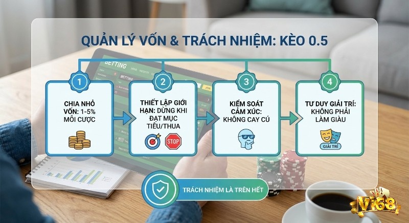 Quy trình 4 bước quản lý vốn và trách nhiệm cá cược kèo nửa trái là gì, từ chia nhỏ vốn đến tư duy giải trí