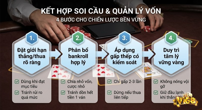 Quy trình 4 bước kết hợp soi cầu và quản lý bankroll cho chiến lược Baccarat bền vững, giúp đặt giới hạn, phân bổ vốn và duy trì tâm lý ổn định