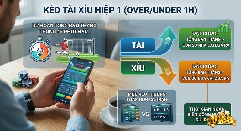 Hướng dẫn chi tiết kèo tài xỉu hiệp 1 là gì: hiểu cách đặt cược Tài/Xỉu, dự đoán tổng bàn thắng trong 45 phút với rủi ro cao
