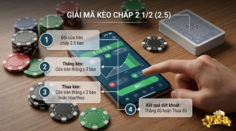 Giải mã kèo chấp 2 1/2 là gì châu Á trên điện thoại, giải thích đội cửa trên chấp 2.5 bàn, thắng khi cách biệt 3 bàn