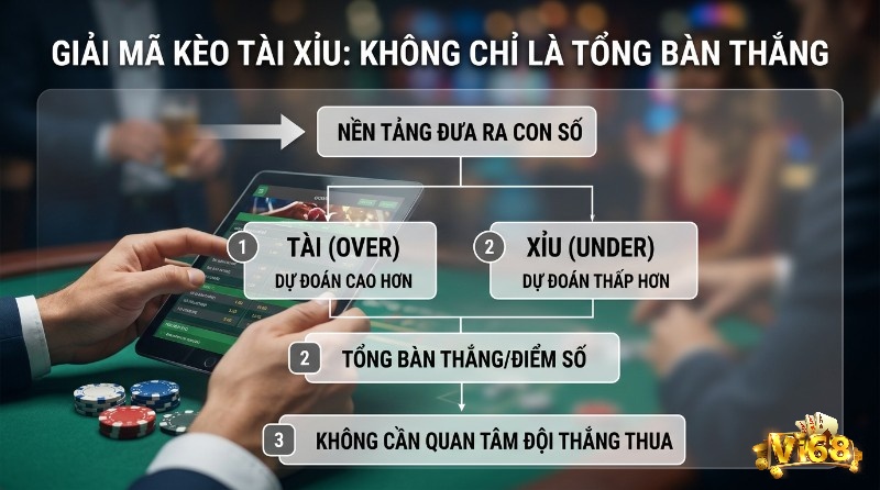 Giải mã kèo tài xỉu là gì O/U: dự đoán tổng bàn thắng/điểm số cao hơn (Tài) hoặc thấp hơn (Xỉu) con số, không quan tâm thắng thua, trên máy tính bảng
